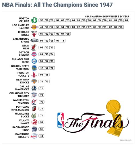 national basketball association finals|List of NBA champions .